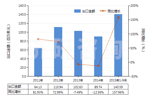 2011-2015年9月中國尼龍等聚酰胺長絲≥85％未漂或漂白的布(HS54074100)出口總額及增速統(tǒng)計